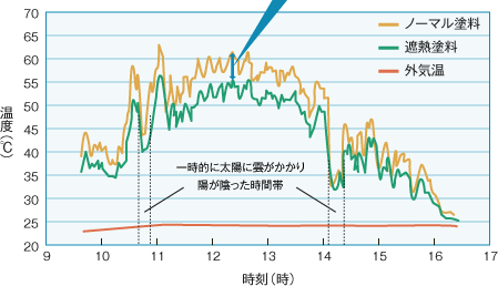 遮熱効果の表