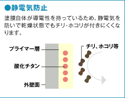 静電気防止　塗膜自体が導電性を持っているため、静電気を防いで乾燥状態をチリ・ホコリが付きにくくなります。