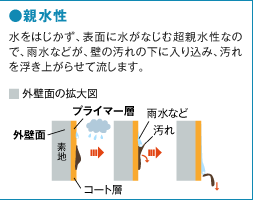 親水性　水をはじかず、表面に水がなじむ超親水性なので、雨水などが、壁の汚れの下に入り込み、汚れを浮き上がらせて流します。