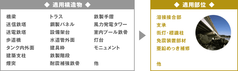 パズル溶射工法の適用構造物と適用部位