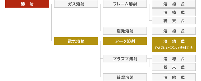 溶射の分類とPAZL（パズル）溶射工法